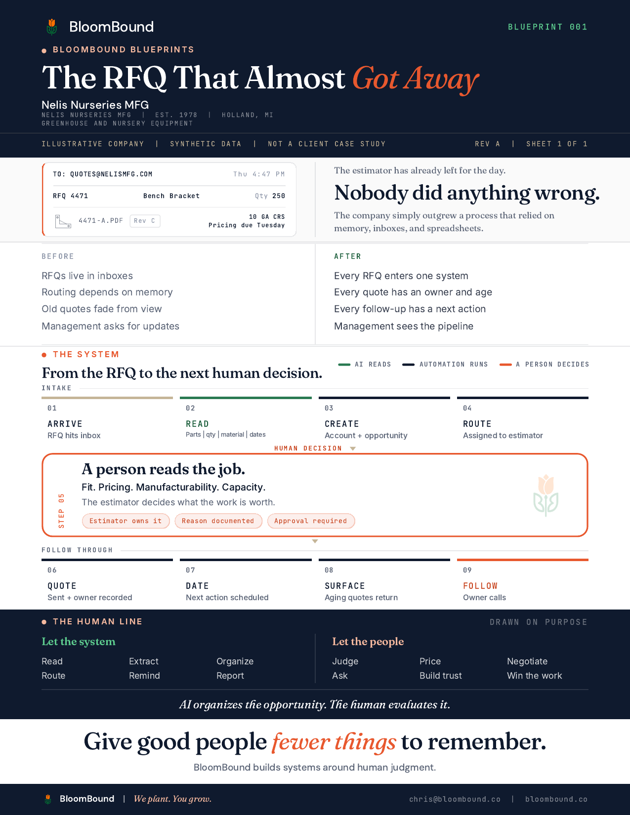Preview of Blueprint 001, The RFQ That Almost Got Away